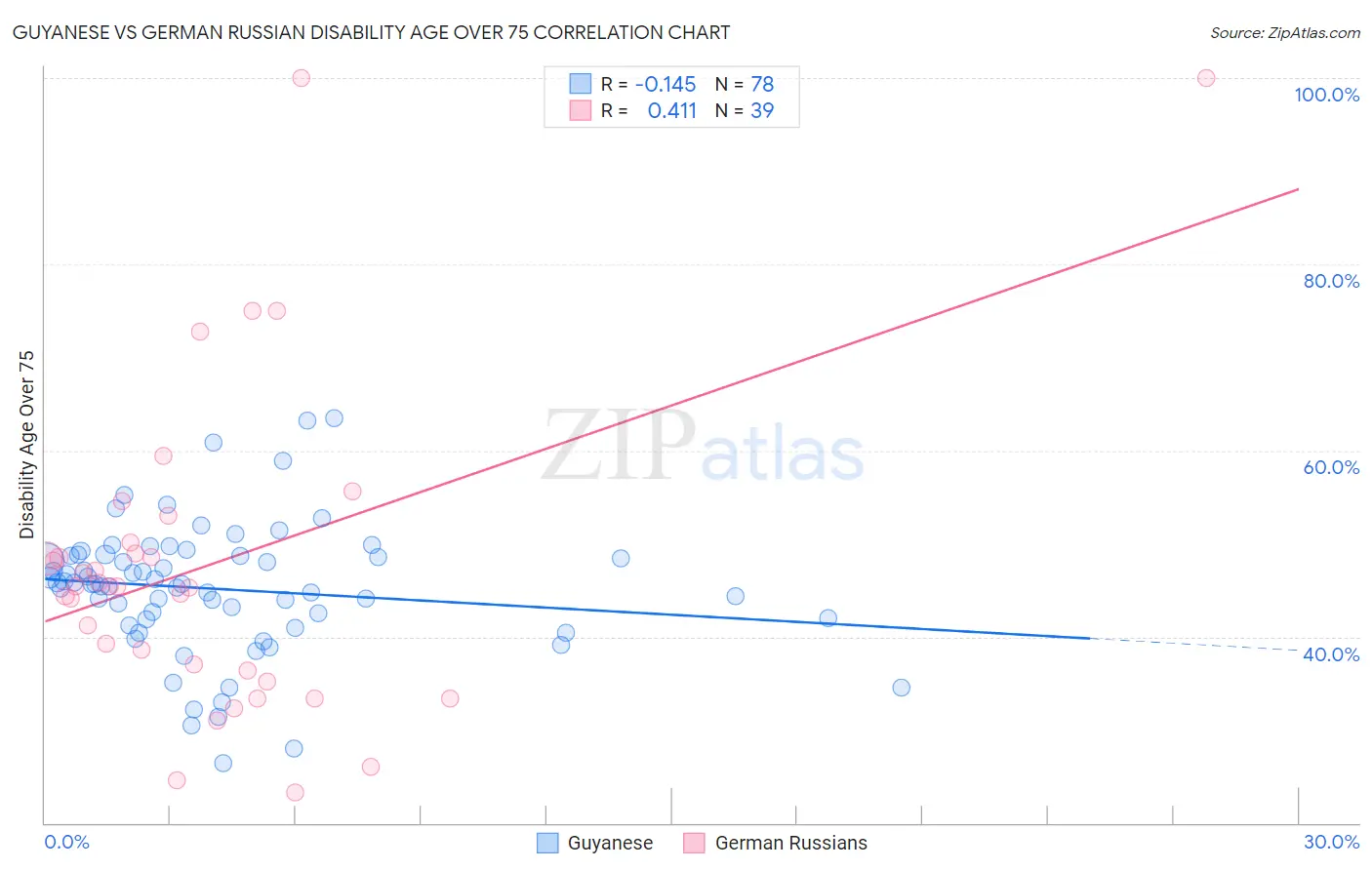 Guyanese vs German Russian Disability Age Over 75