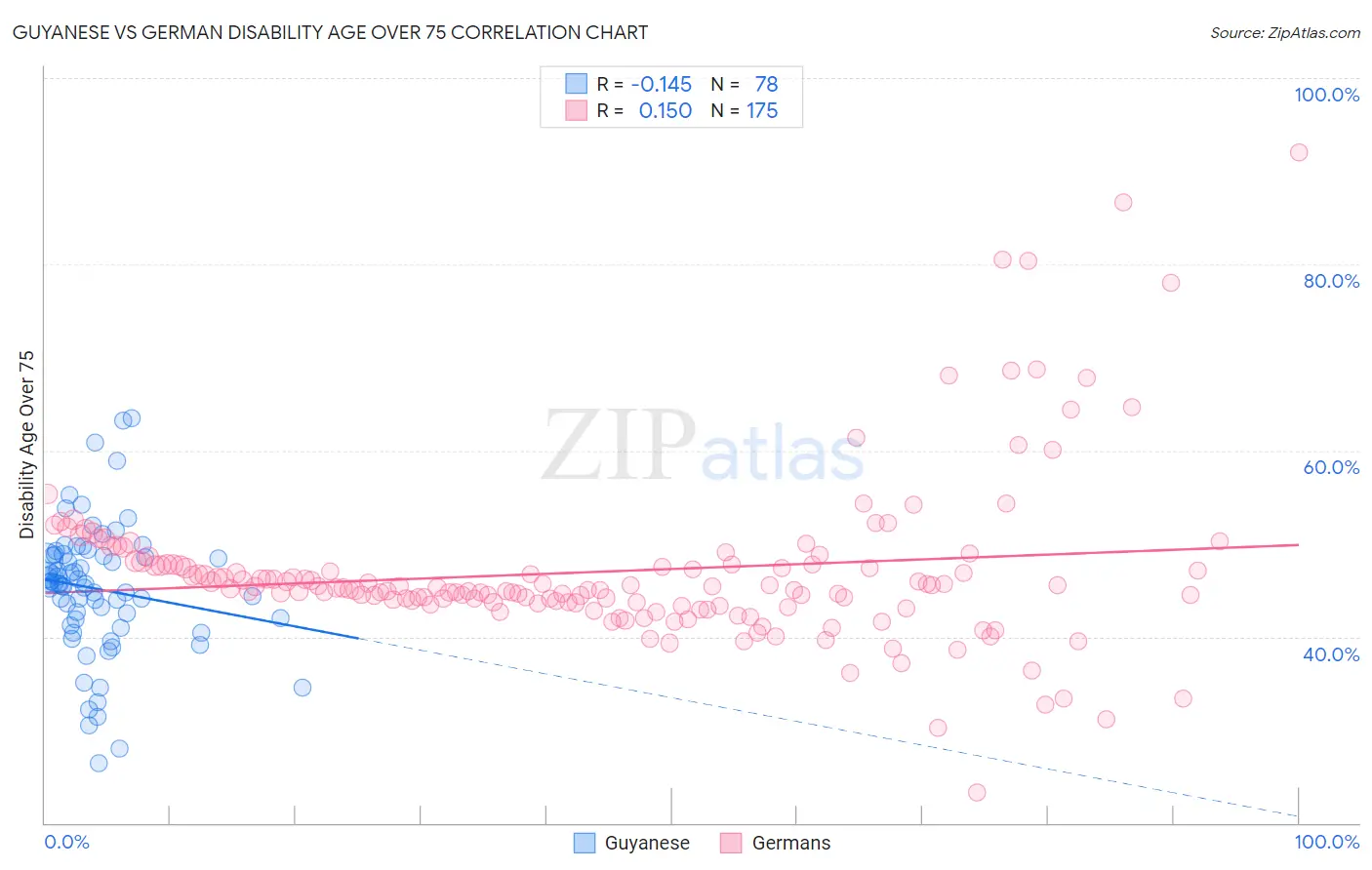 Guyanese vs German Disability Age Over 75