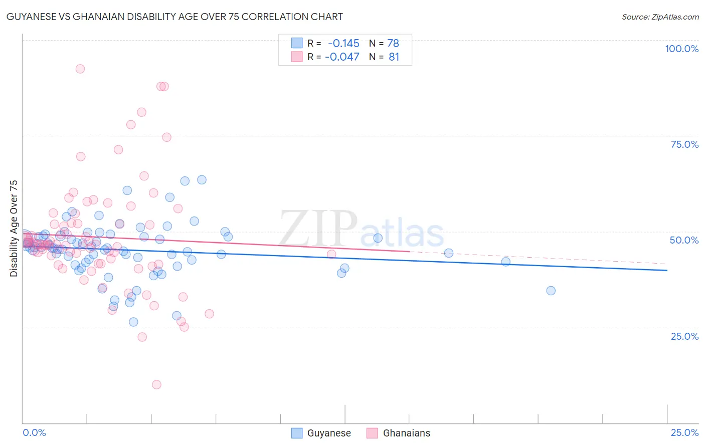 Guyanese vs Ghanaian Disability Age Over 75