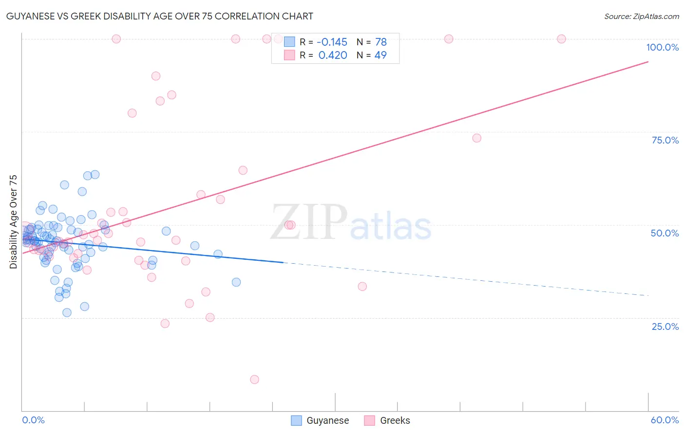 Guyanese vs Greek Disability Age Over 75