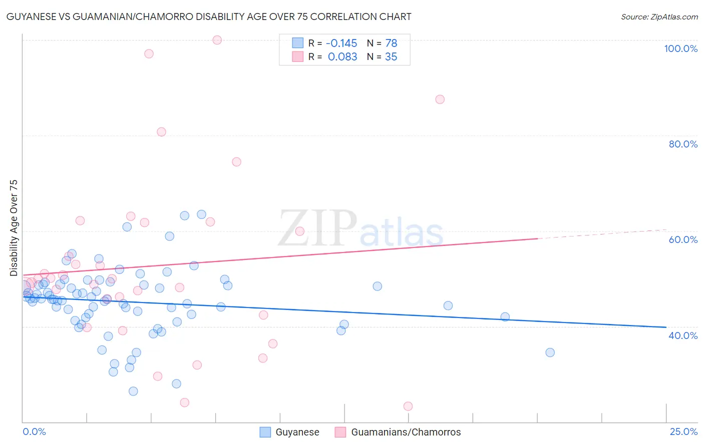 Guyanese vs Guamanian/Chamorro Disability Age Over 75