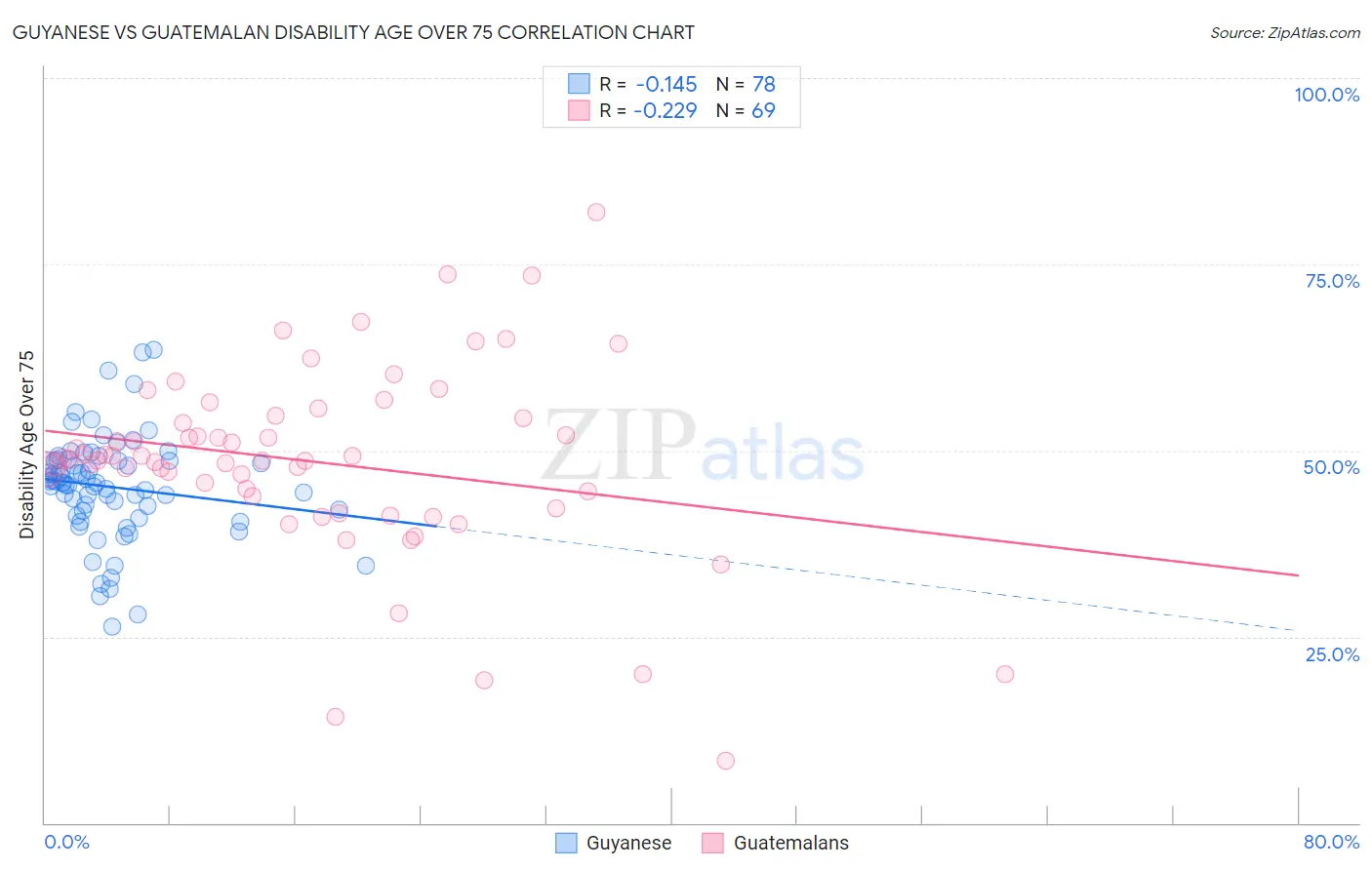Guyanese vs Guatemalan Disability Age Over 75
