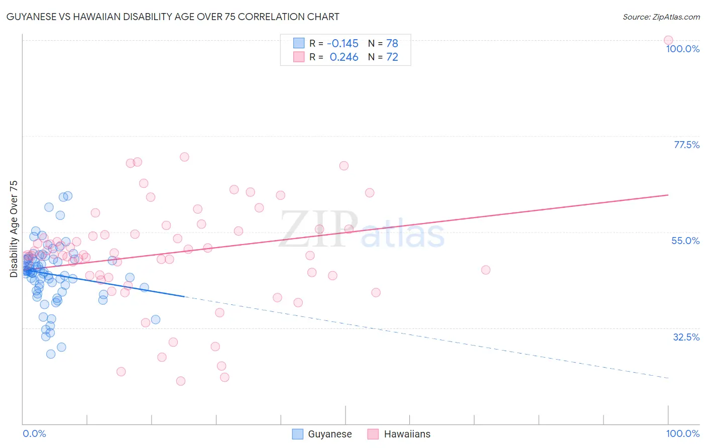 Guyanese vs Hawaiian Disability Age Over 75