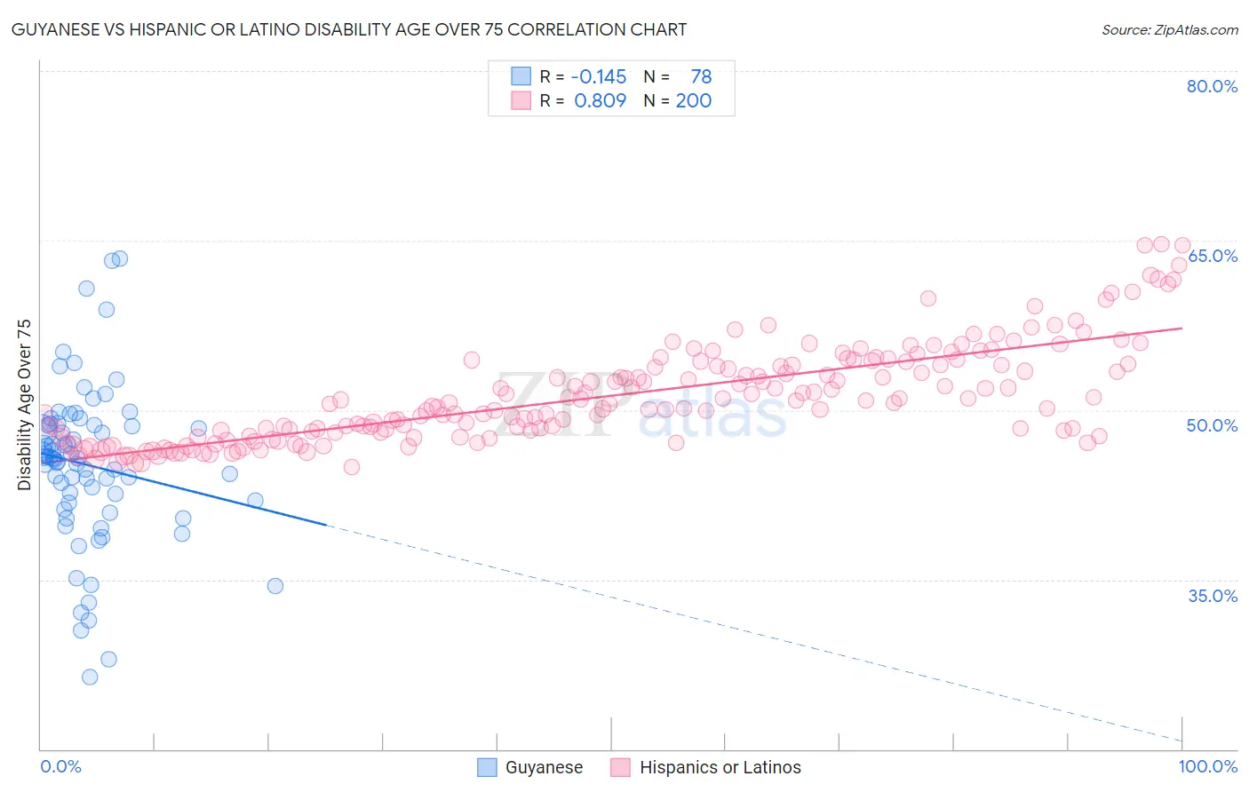 Guyanese vs Hispanic or Latino Disability Age Over 75