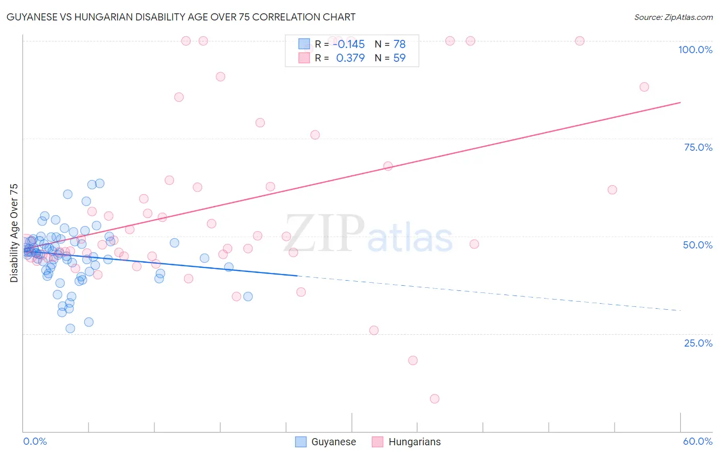 Guyanese vs Hungarian Disability Age Over 75