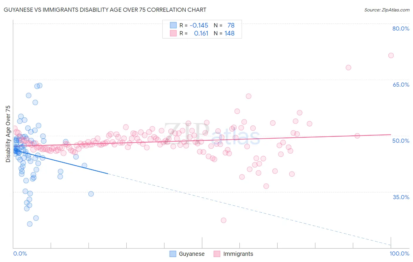 Guyanese vs Immigrants Disability Age Over 75