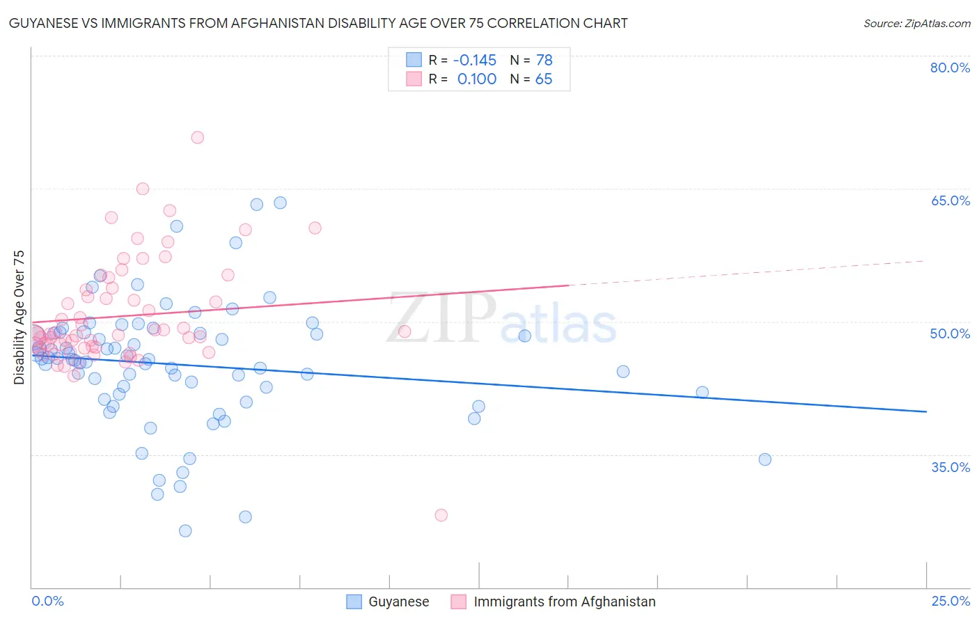 Guyanese vs Immigrants from Afghanistan Disability Age Over 75
