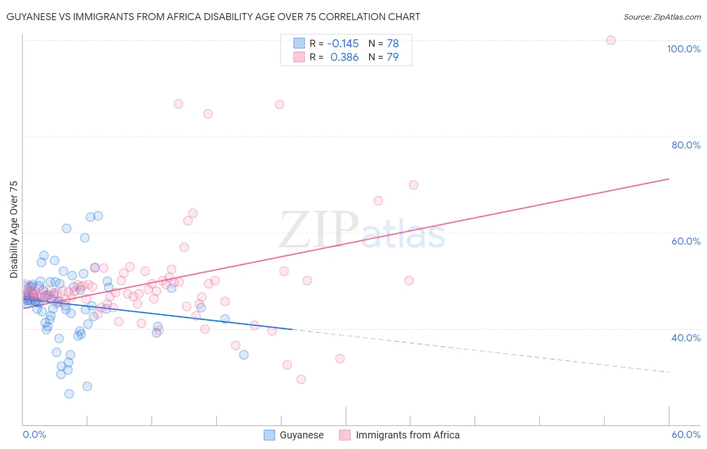 Guyanese vs Immigrants from Africa Disability Age Over 75