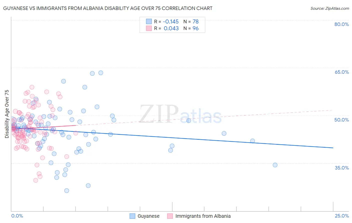 Guyanese vs Immigrants from Albania Disability Age Over 75