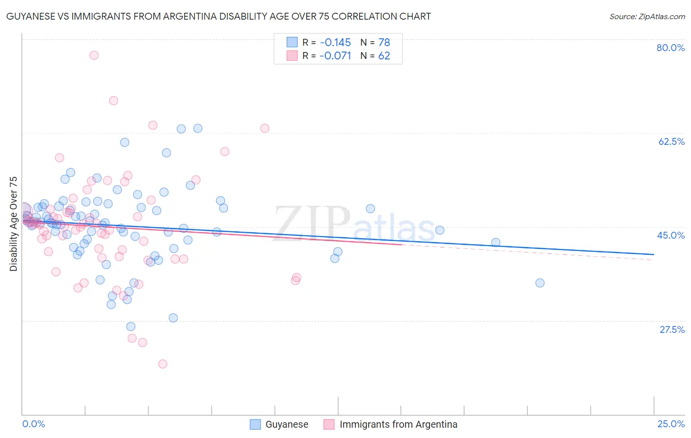 Guyanese vs Immigrants from Argentina Disability Age Over 75
