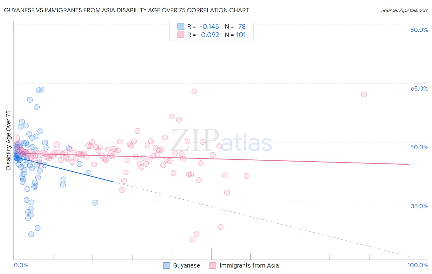 Guyanese vs Immigrants from Asia Disability Age Over 75