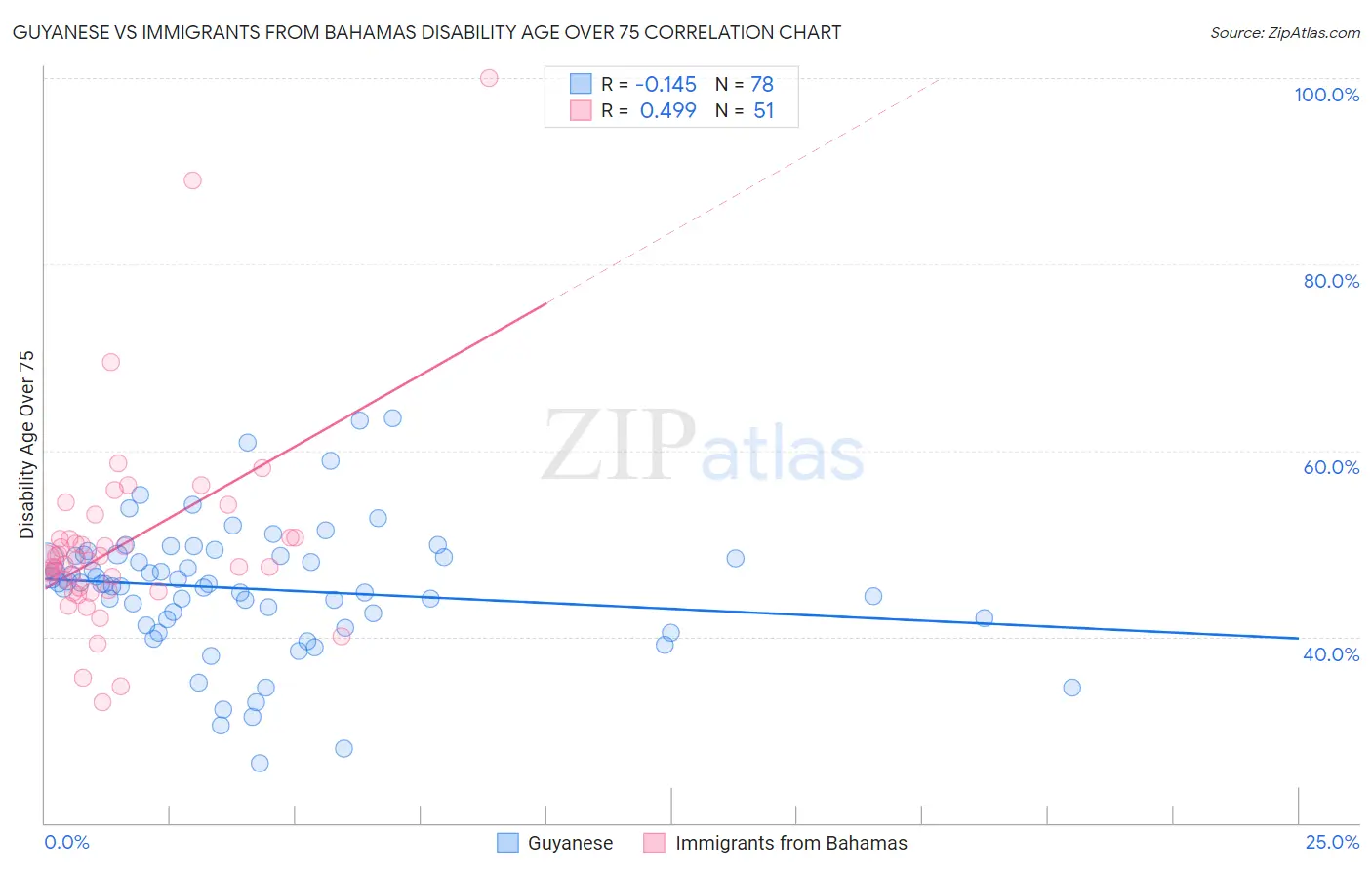 Guyanese vs Immigrants from Bahamas Disability Age Over 75