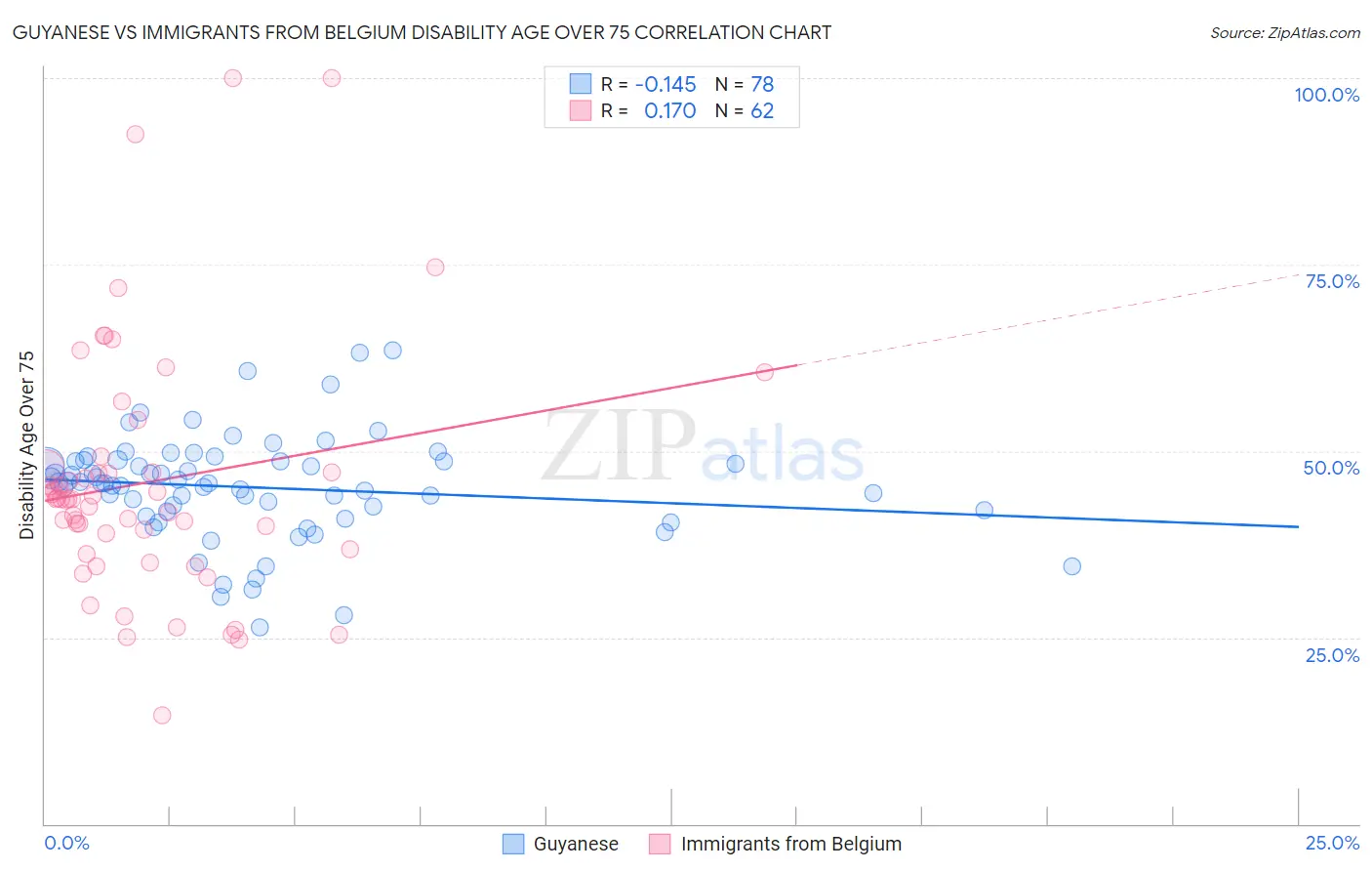 Guyanese vs Immigrants from Belgium Disability Age Over 75