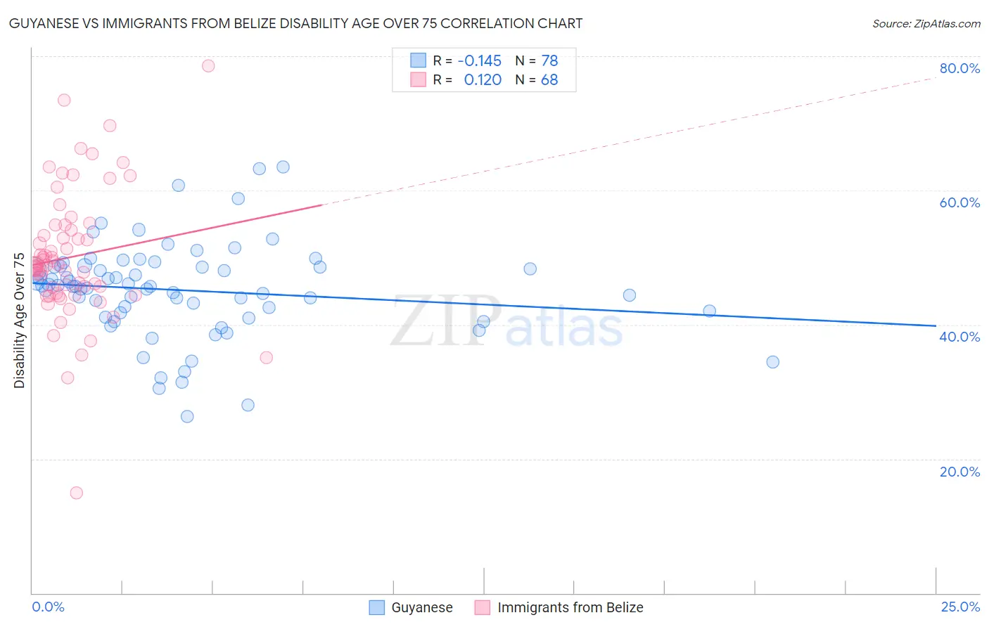 Guyanese vs Immigrants from Belize Disability Age Over 75