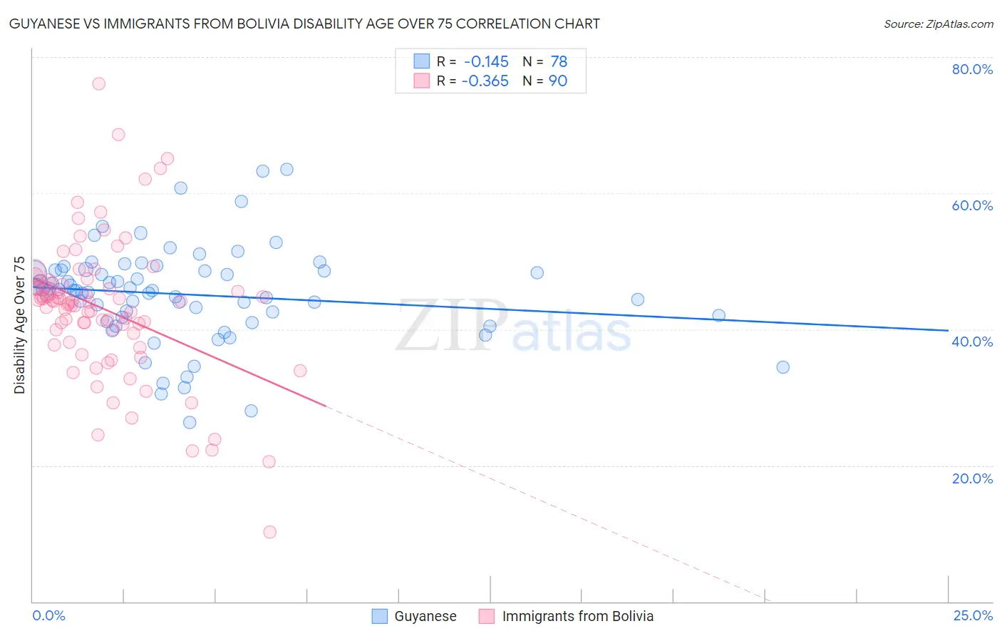 Guyanese vs Immigrants from Bolivia Disability Age Over 75
