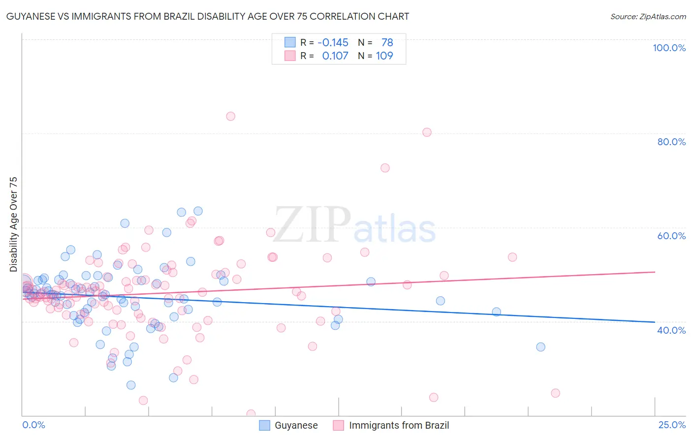 Guyanese vs Immigrants from Brazil Disability Age Over 75