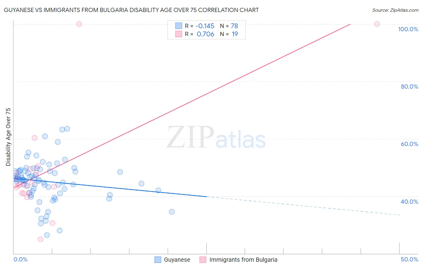 Guyanese vs Immigrants from Bulgaria Disability Age Over 75