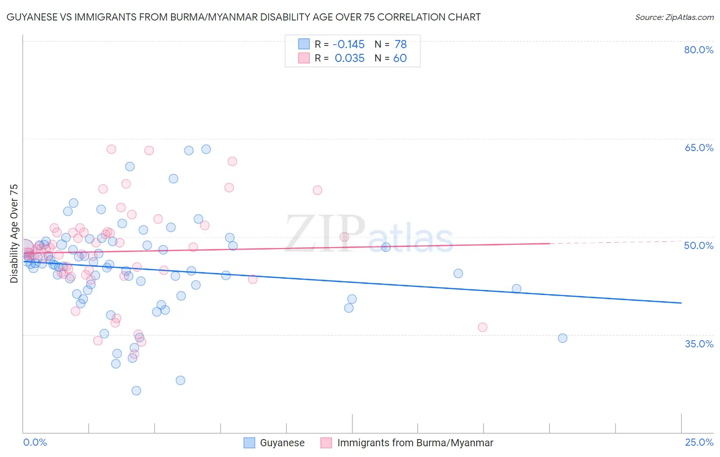 Guyanese vs Immigrants from Burma/Myanmar Disability Age Over 75