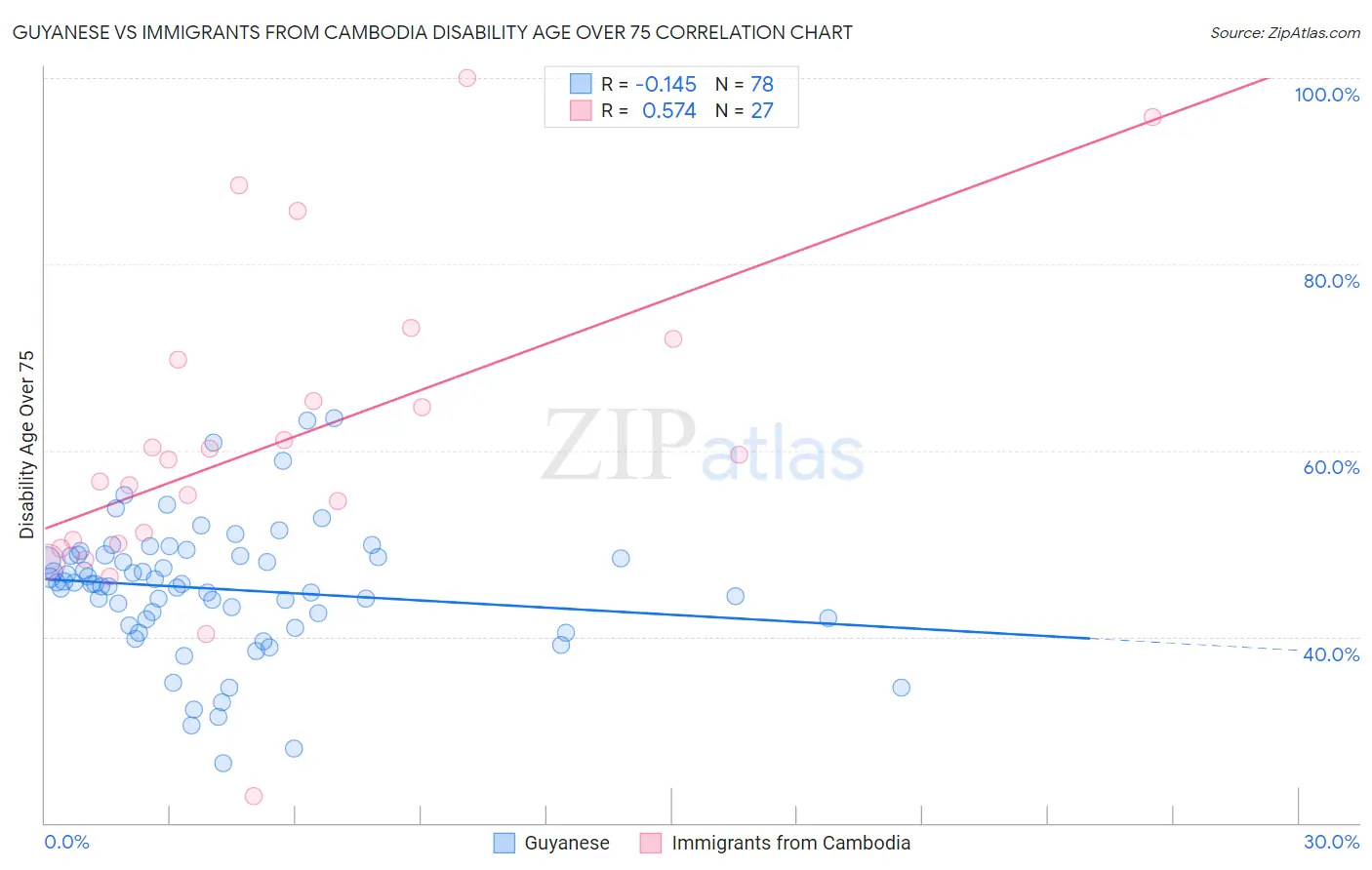 Guyanese vs Immigrants from Cambodia Disability Age Over 75