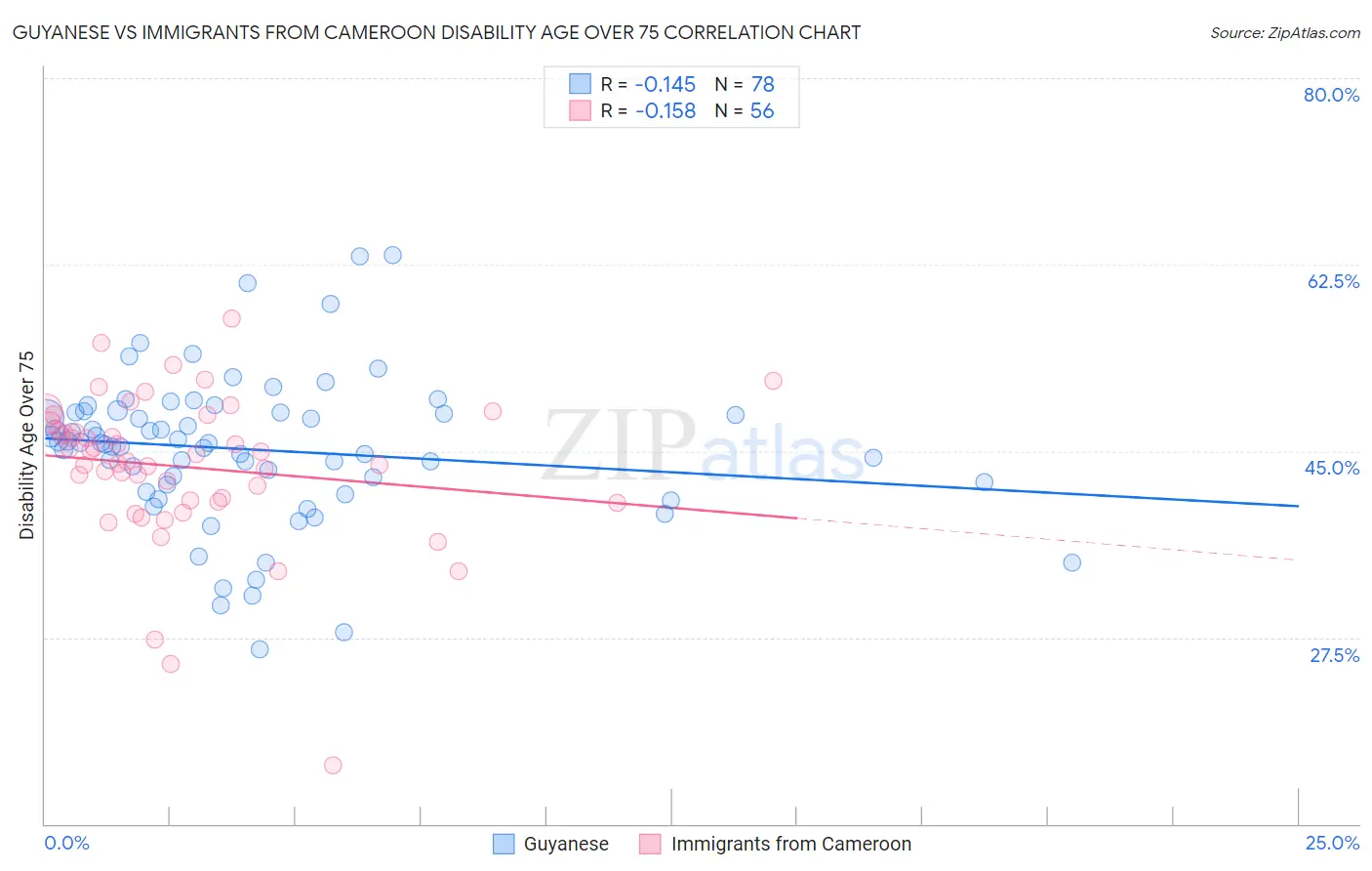 Guyanese vs Immigrants from Cameroon Disability Age Over 75