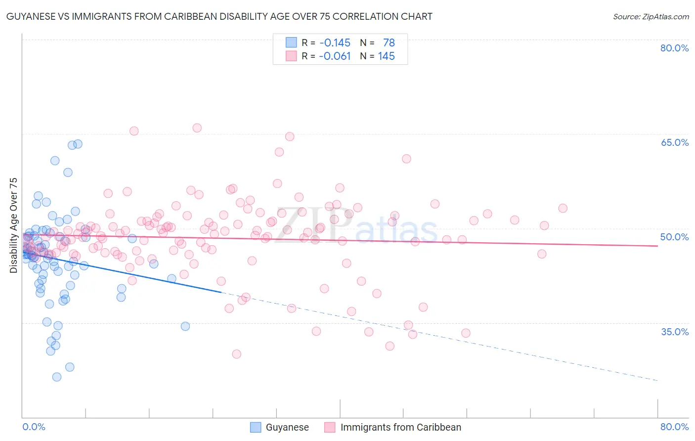 Guyanese vs Immigrants from Caribbean Disability Age Over 75