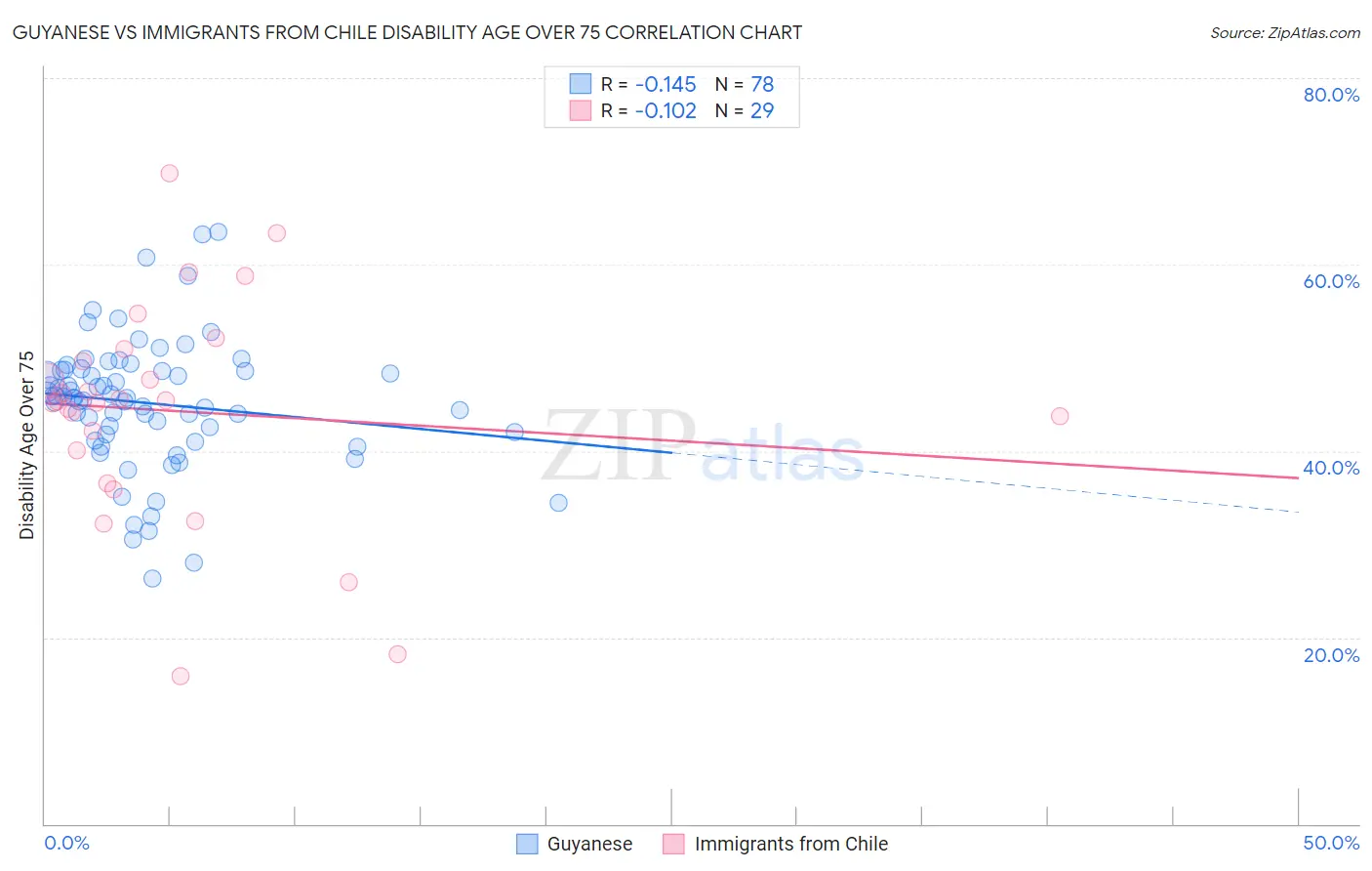 Guyanese vs Immigrants from Chile Disability Age Over 75