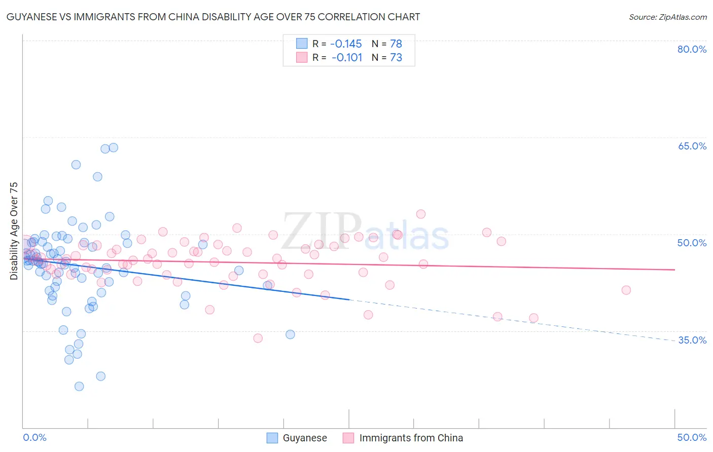 Guyanese vs Immigrants from China Disability Age Over 75