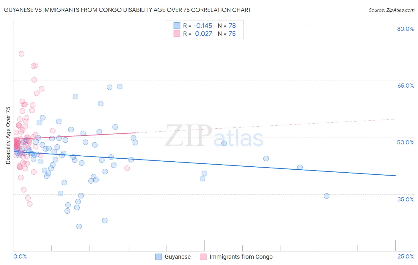 Guyanese vs Immigrants from Congo Disability Age Over 75