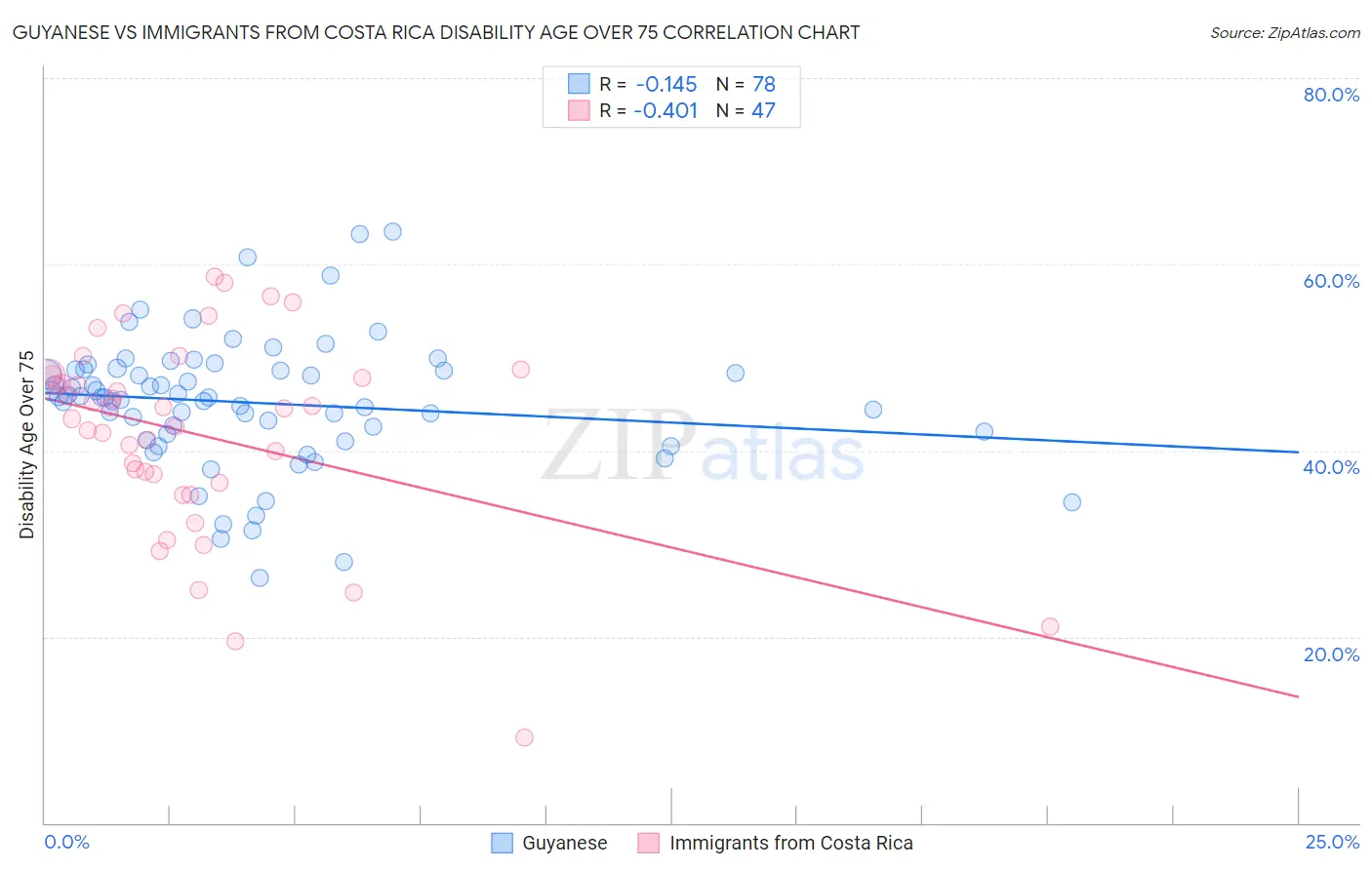 Guyanese vs Immigrants from Costa Rica Disability Age Over 75