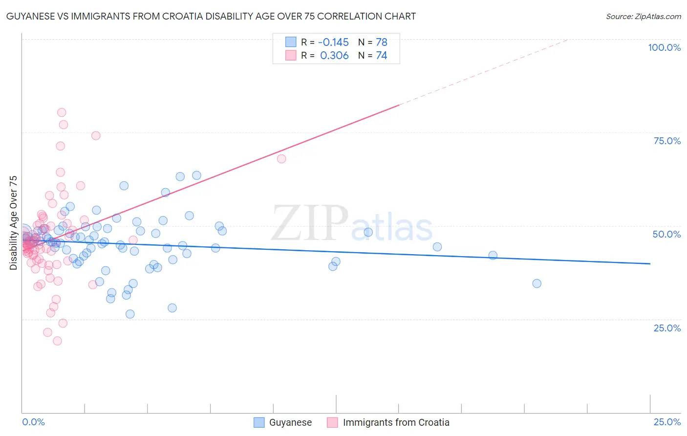 Guyanese vs Immigrants from Croatia Disability Age Over 75