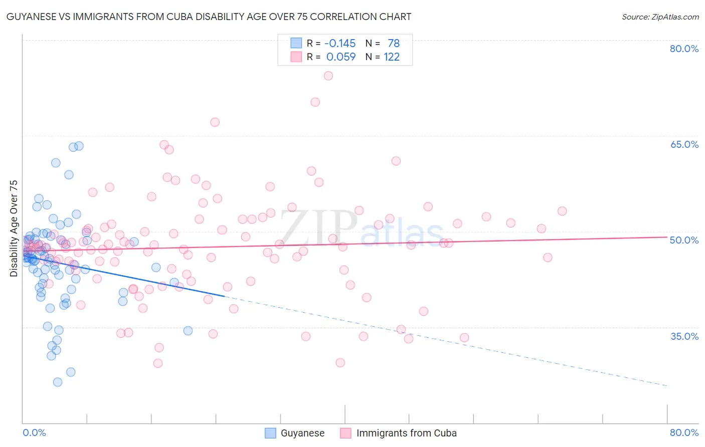 Guyanese vs Immigrants from Cuba Disability Age Over 75