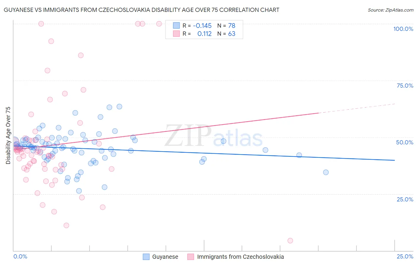 Guyanese vs Immigrants from Czechoslovakia Disability Age Over 75