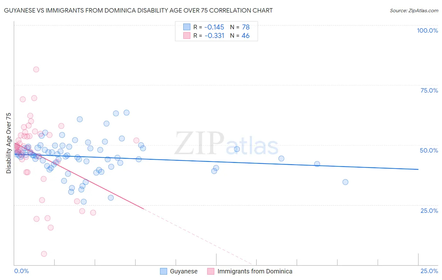 Guyanese vs Immigrants from Dominica Disability Age Over 75