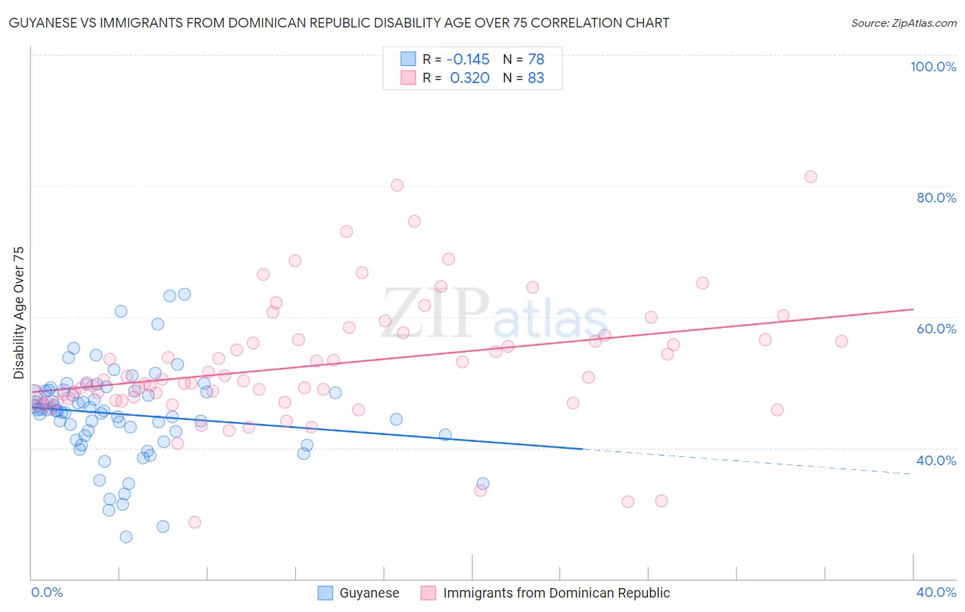 Guyanese vs Immigrants from Dominican Republic Disability Age Over 75