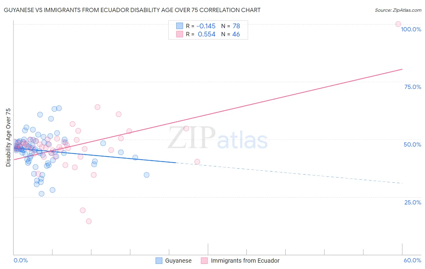 Guyanese vs Immigrants from Ecuador Disability Age Over 75