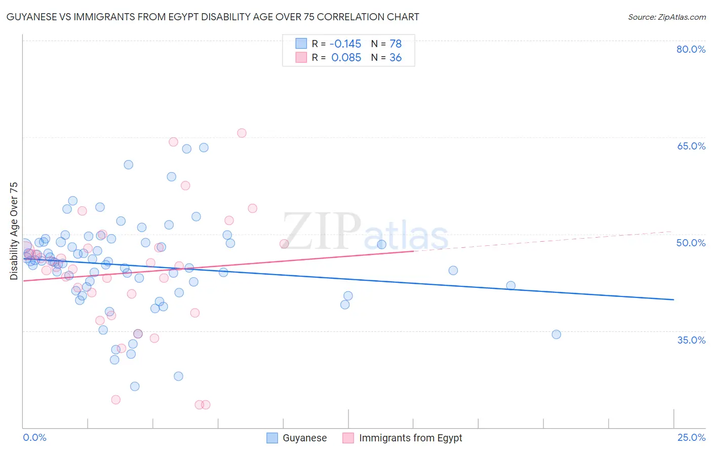Guyanese vs Immigrants from Egypt Disability Age Over 75
