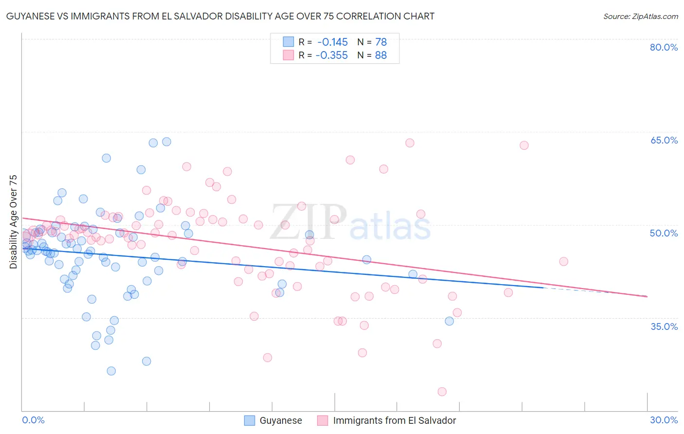 Guyanese vs Immigrants from El Salvador Disability Age Over 75