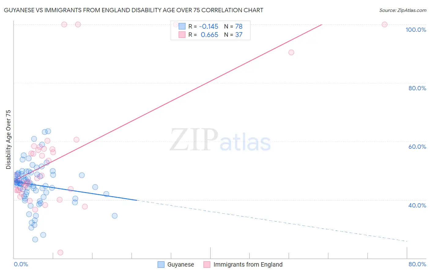 Guyanese vs Immigrants from England Disability Age Over 75