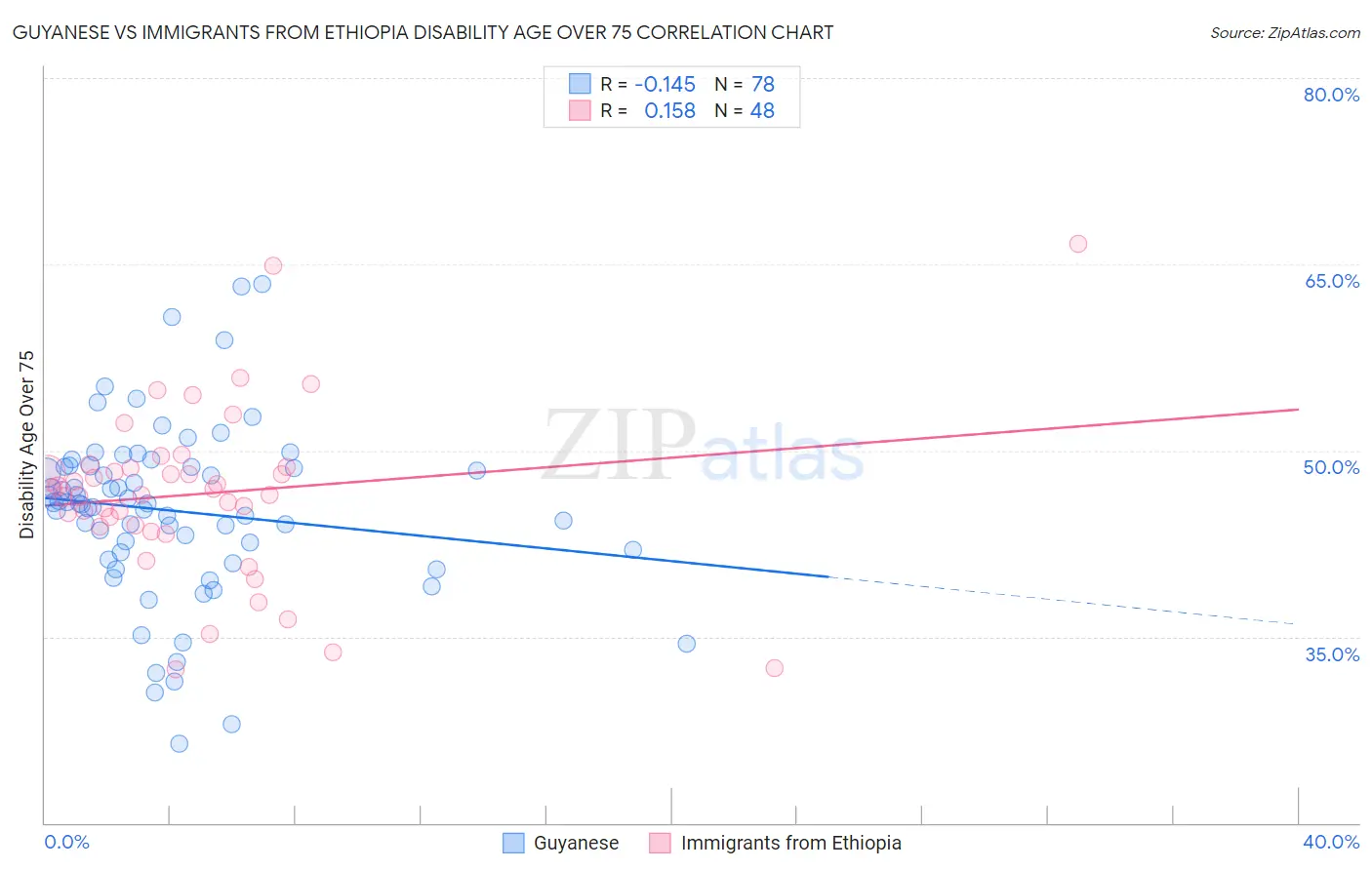 Guyanese vs Immigrants from Ethiopia Disability Age Over 75