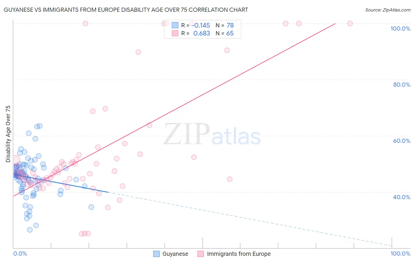 Guyanese vs Immigrants from Europe Disability Age Over 75