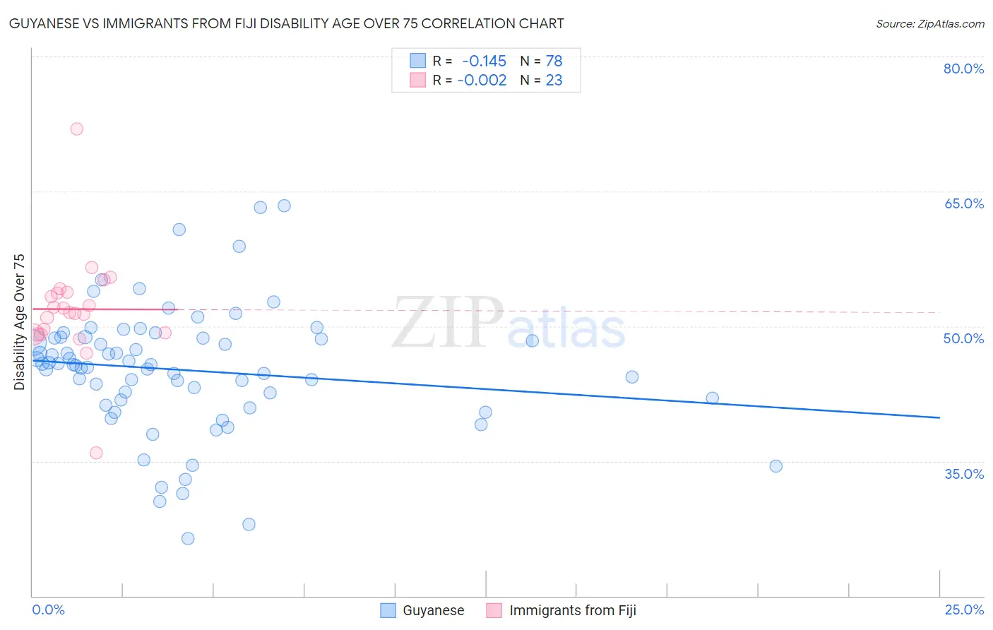 Guyanese vs Immigrants from Fiji Disability Age Over 75