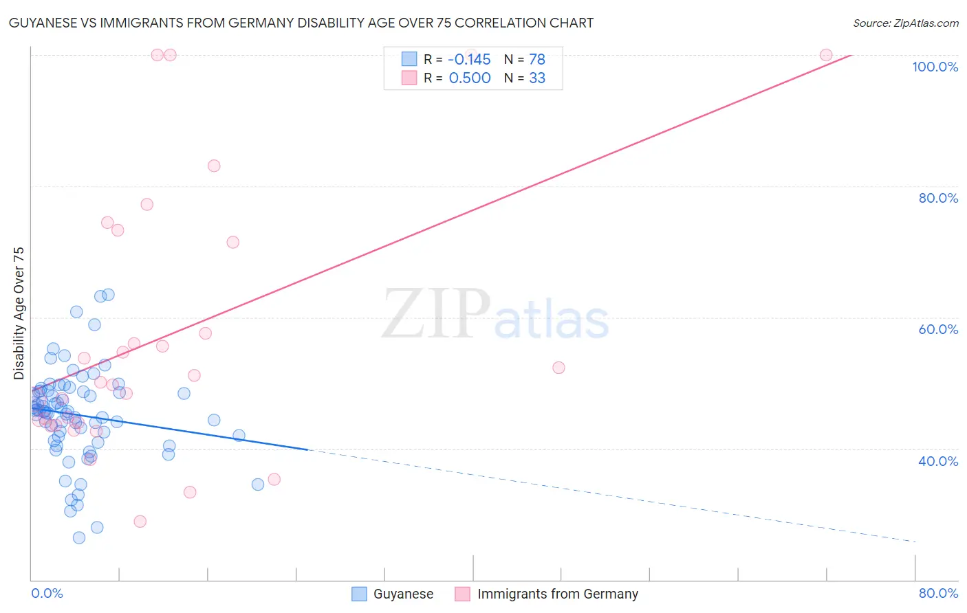 Guyanese vs Immigrants from Germany Disability Age Over 75