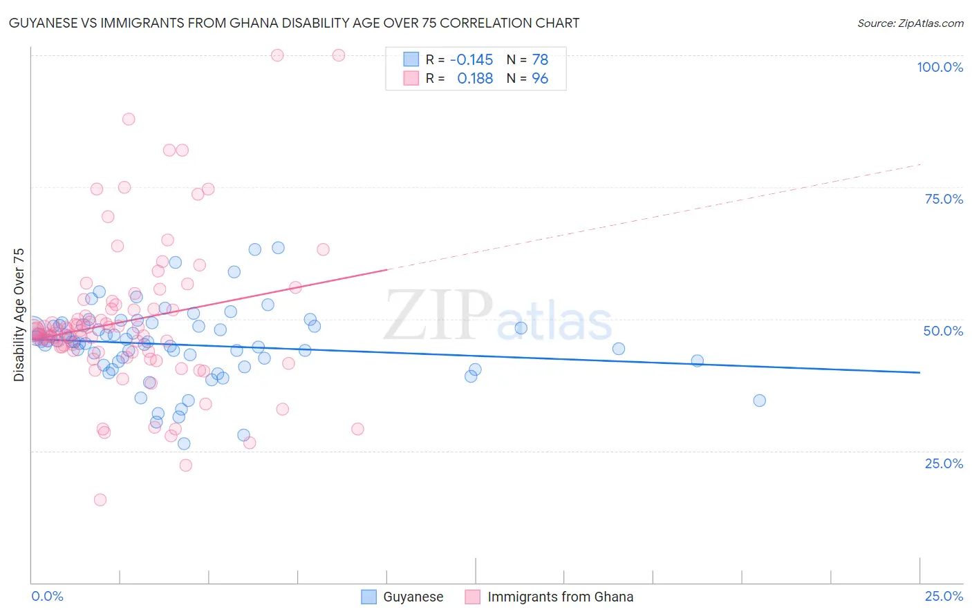 Guyanese vs Immigrants from Ghana Disability Age Over 75