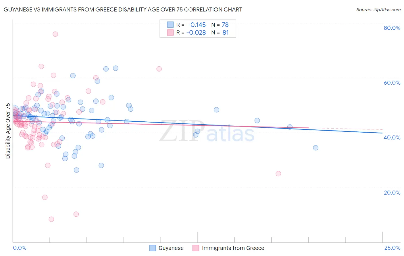 Guyanese vs Immigrants from Greece Disability Age Over 75