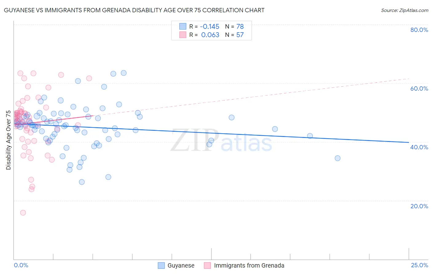 Guyanese vs Immigrants from Grenada Disability Age Over 75