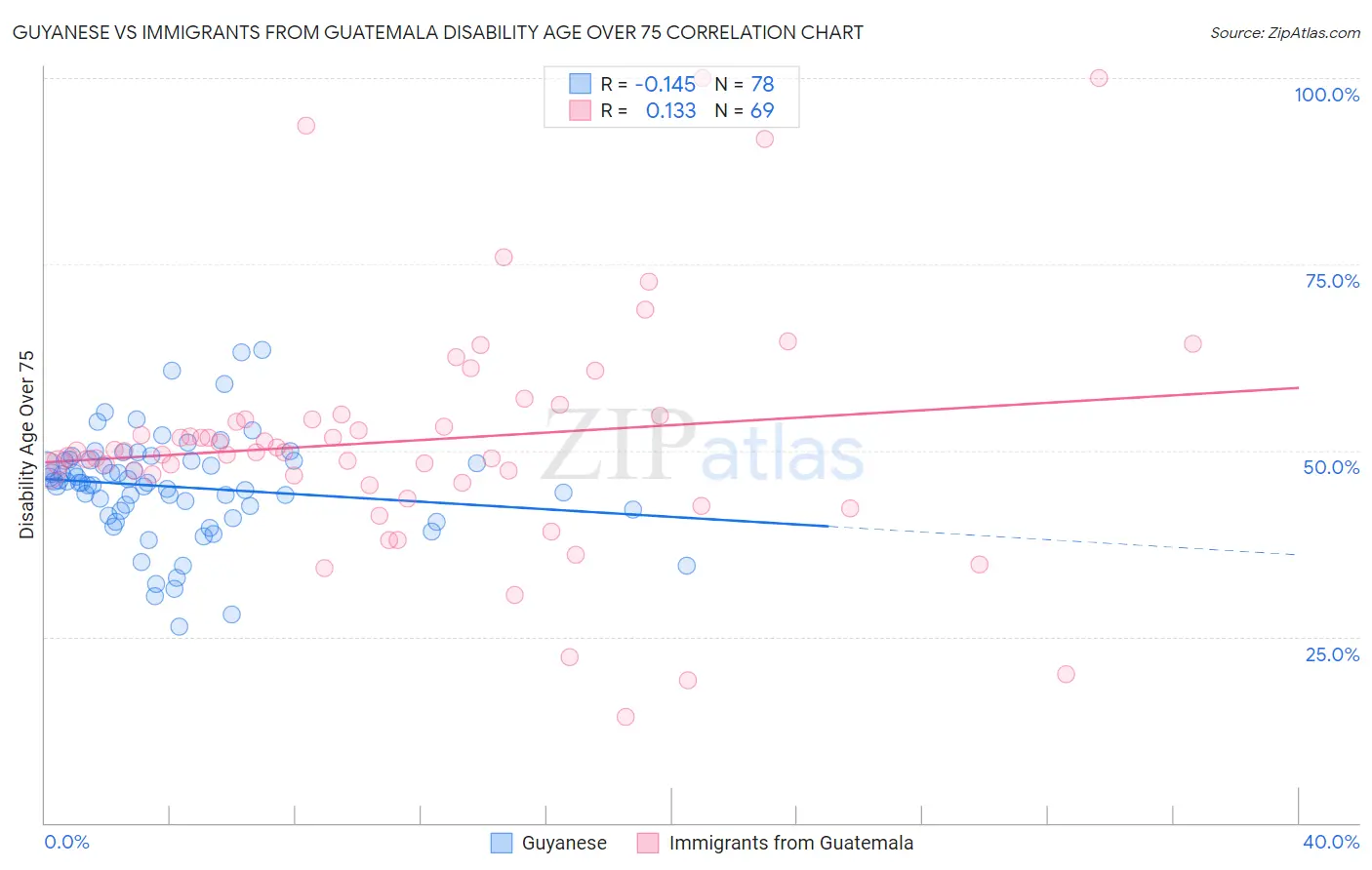 Guyanese vs Immigrants from Guatemala Disability Age Over 75