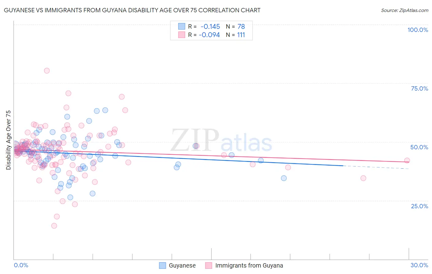 Guyanese vs Immigrants from Guyana Disability Age Over 75
