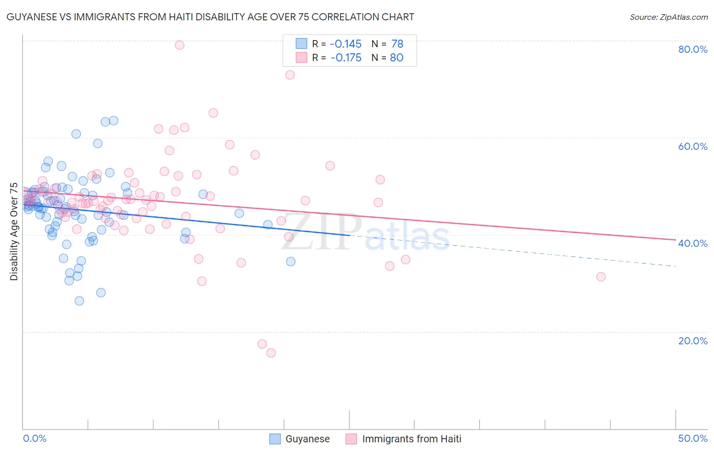 Guyanese vs Immigrants from Haiti Disability Age Over 75
