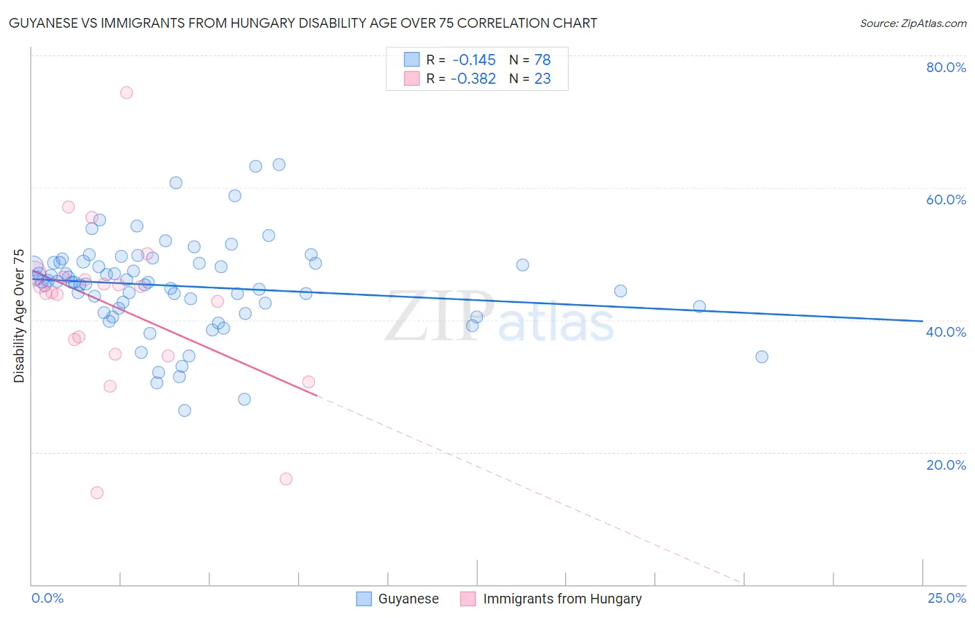 Guyanese vs Immigrants from Hungary Disability Age Over 75