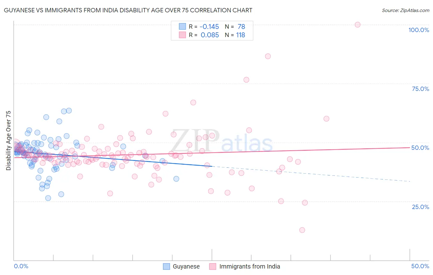 Guyanese vs Immigrants from India Disability Age Over 75